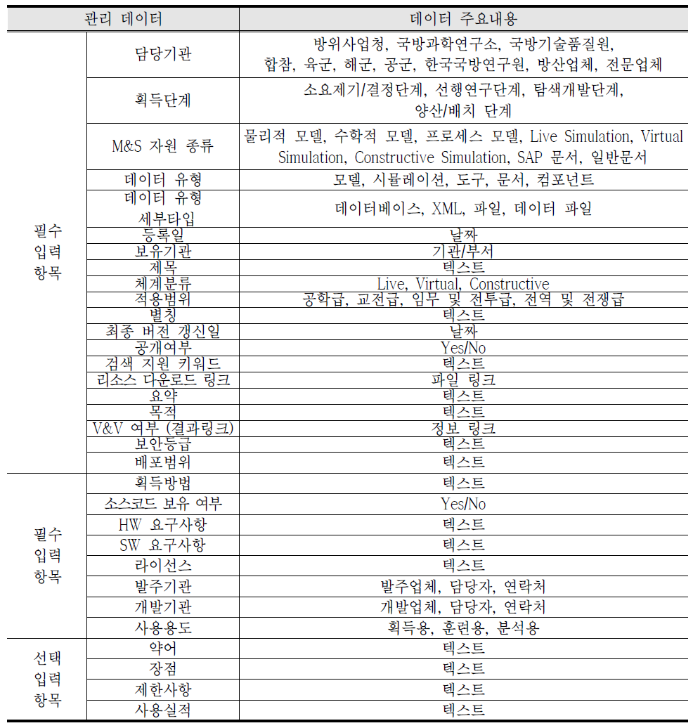 SBA 통합정보체계 관리 데이터