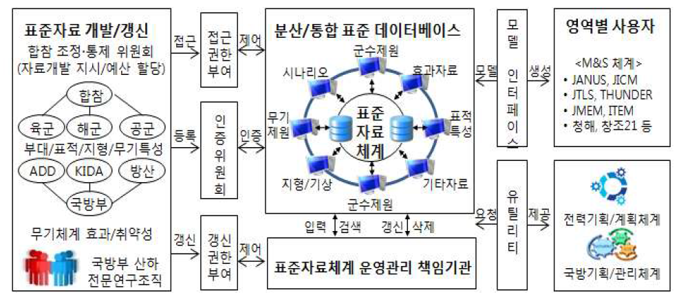 국방 표준자료체계 운용개념