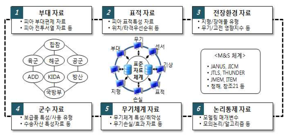 국방 표준자료체계의 6대 자료 범주