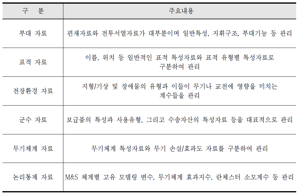 국방 표준자료체계의 관리 데이터