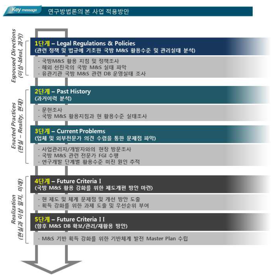 연구방법 적용 절차