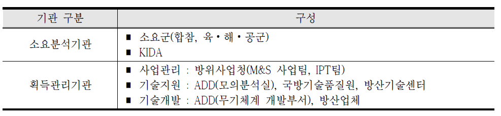 조사대상 기관 선정