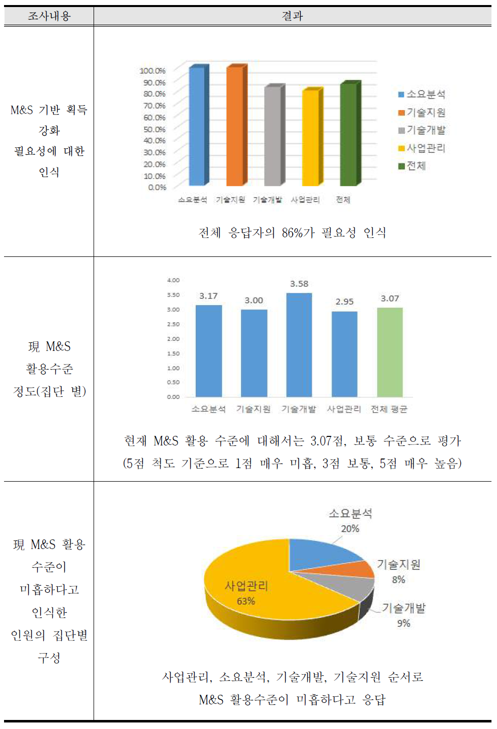 M&S 기반 획득강화 필요성 및 활용수준 조사 결과