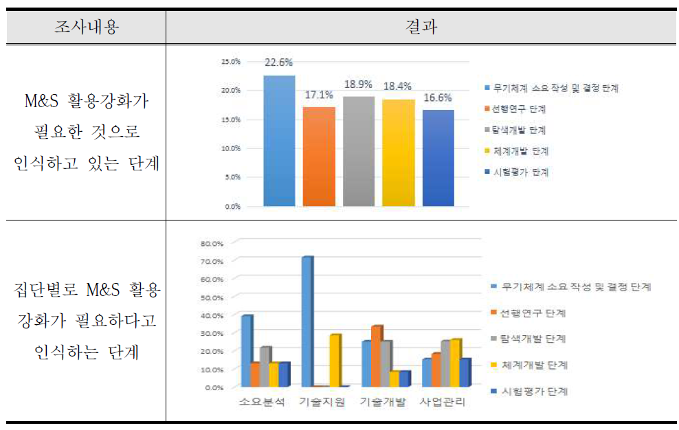 M&S 활용 강화가 필요한 분야에 대한 인식 조사결과