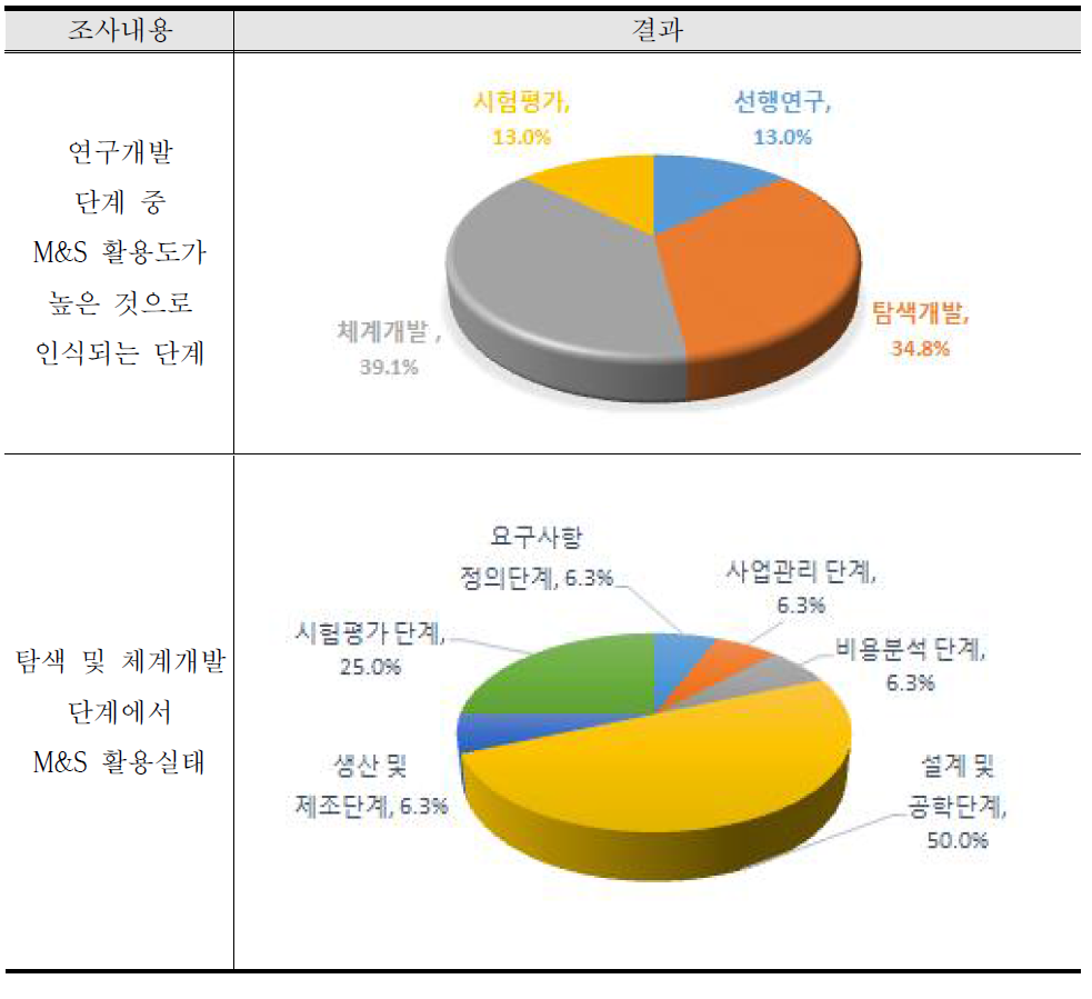 M&S 활용도가 높은 연구개발 단계에 대한 인식 조사결과