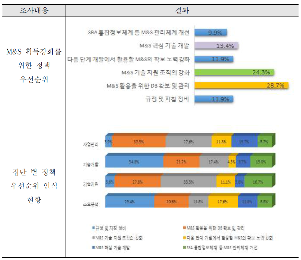 M&S 획득 강화를 위해 필요한 정책에 대한 인식 조사결과