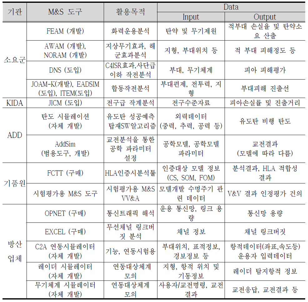 M&S 도구 및 DB 활용 현황