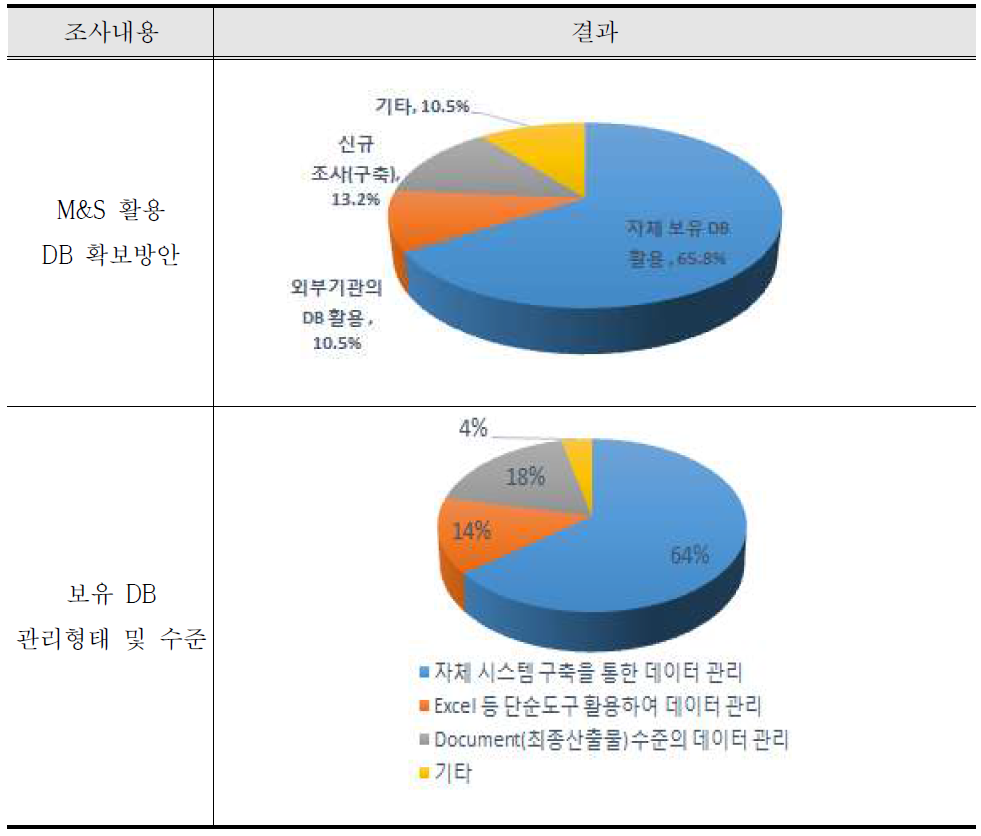 M&S 활용을 위해 필요한 DB 확보 실태 조사결과