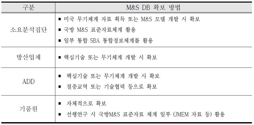 현행 M&S DB 확보 방법