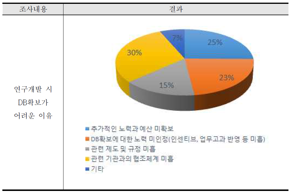 필요한 DB 확보 시 장애요소 조사결과