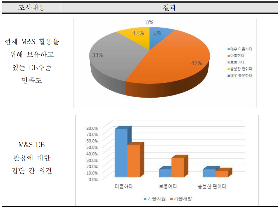 기 확보된 M&S DB에 대한 활용 만족도 조사결과