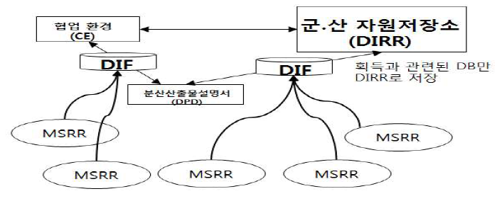 미국의 M&S DB 관리 형태