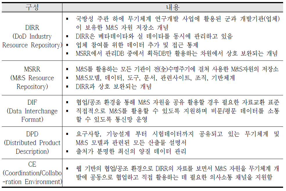 미국의 M&S DB 관리 구성 및 내용