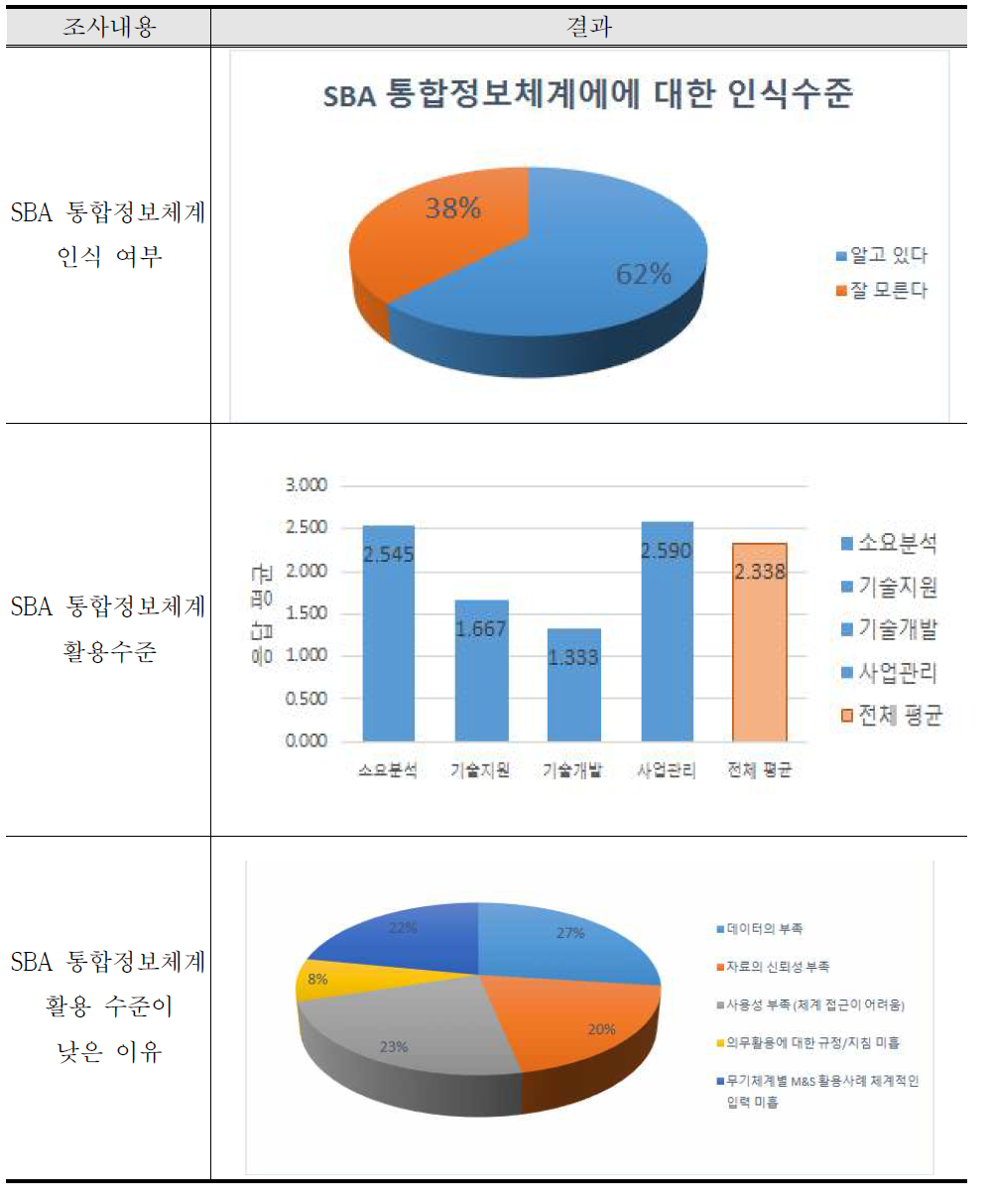 SBA 통합정보체계 인식 및 활용도 조사결과