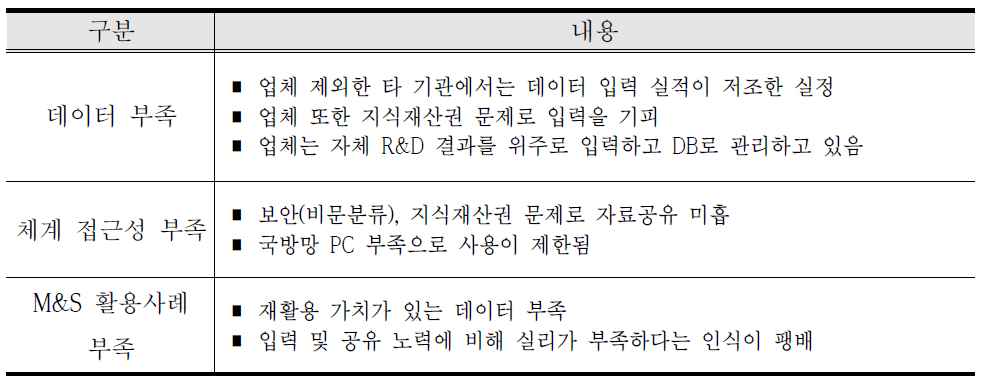 SBA 통합정보체계 활용 수준이 낮은 이유