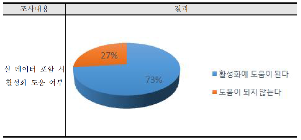 SBA 통합정보체계 DB관리 수준에 대한 의견 조사결과