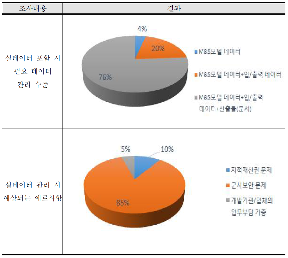 SBA 통합정보체계에서 실 데이터 DB 관리 시 필요 관리 수준 및 애로사항 조사결과