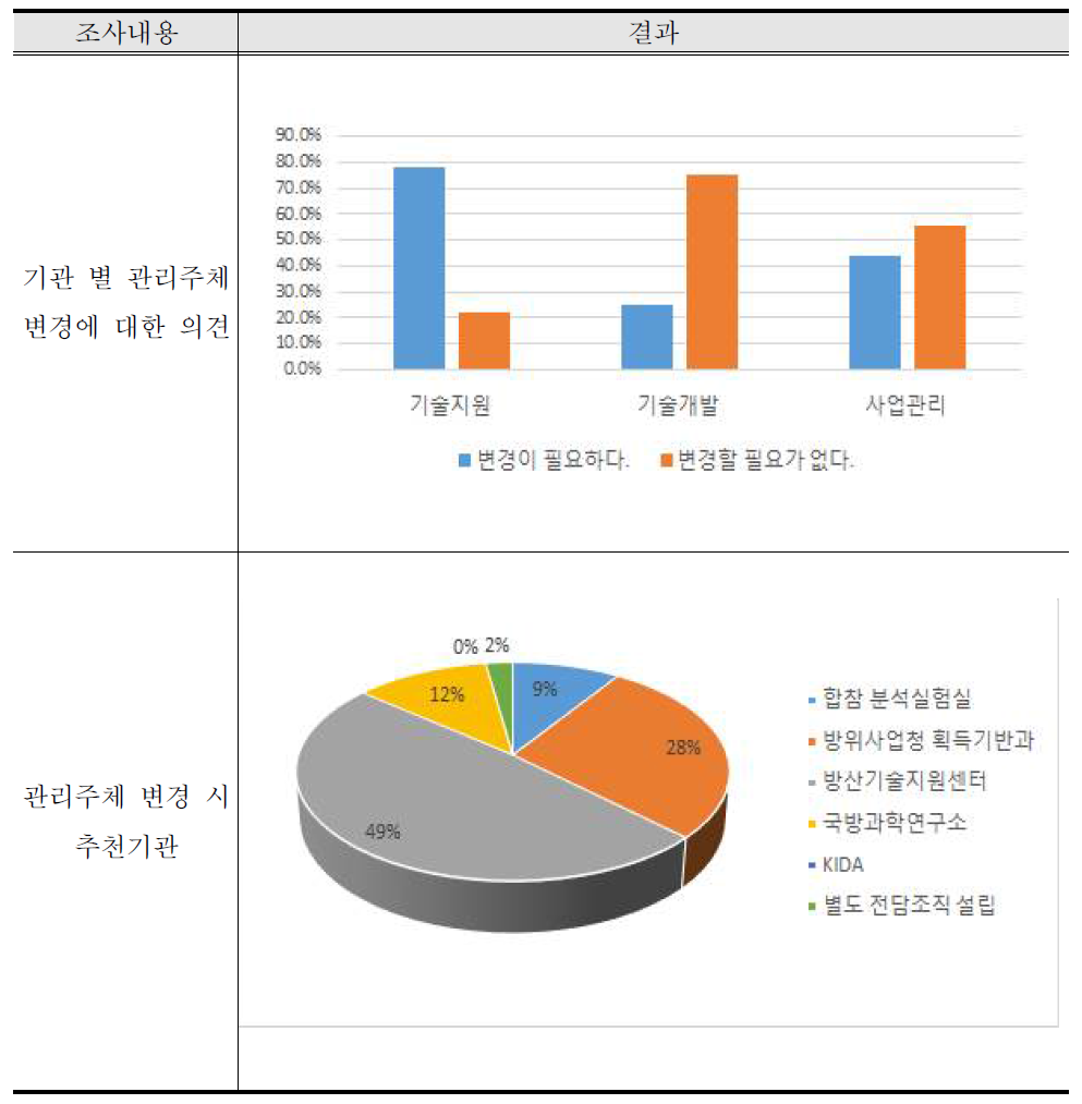 SBA 활용강화를 위한 주체 변경에 대한의견 조사결과