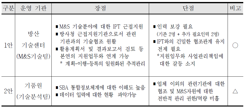 SBA 통합정보체계 관리주체 변경(안) 검토