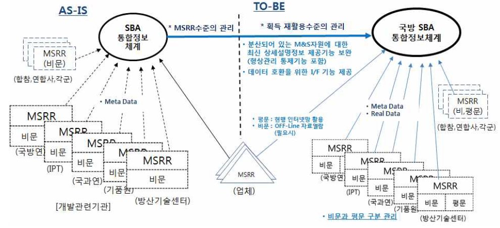 SBA 통합정보체계 개선