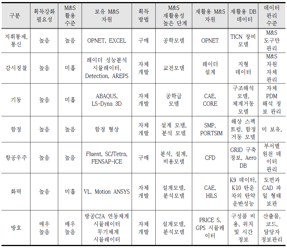 기술개발 집단 의견 중심 실태분석 결과