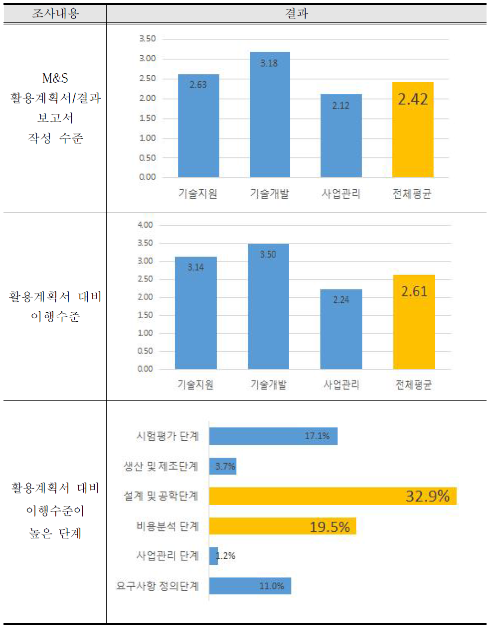 M&S 활용 계획서 작성 실태 및 이행 수준 조사결과