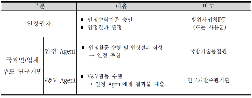 현행 VV&A 담당기관 및 수행업무