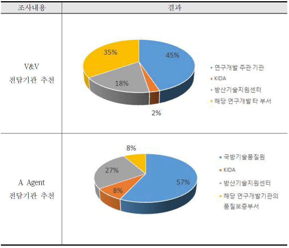 VV&A 전담기관 추천 설문응답 조사결과