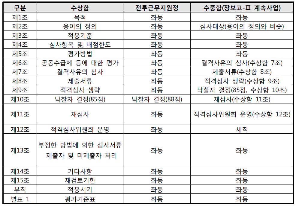 함정 적격심사기준 조항비교