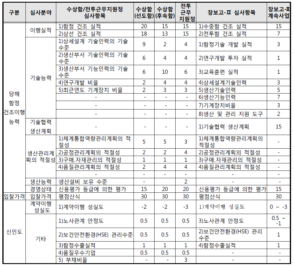 함정 적격심사 조항/평가항목/배점산식의 유사성