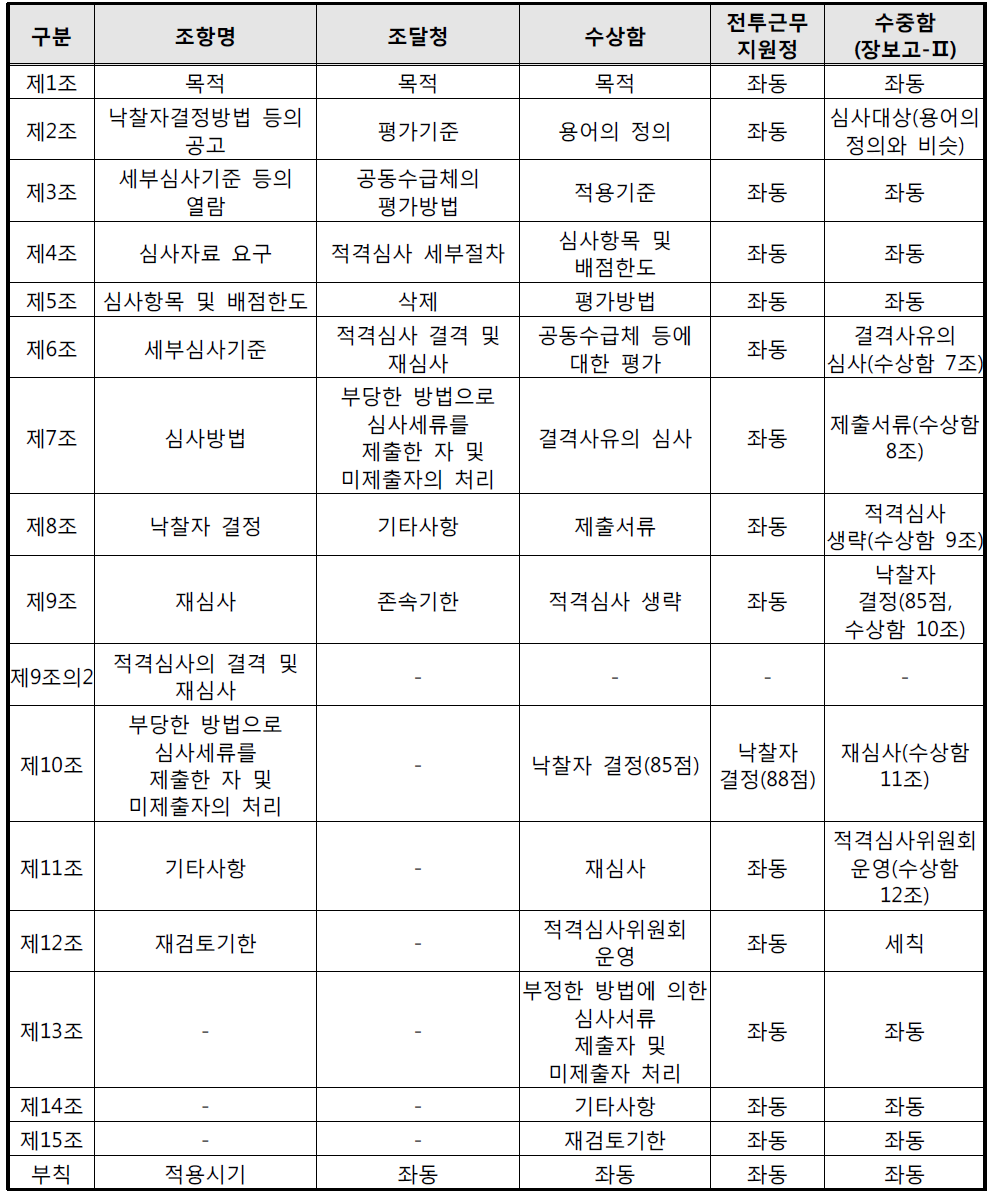 조항/평가항목/배점산식의 유사성 검토