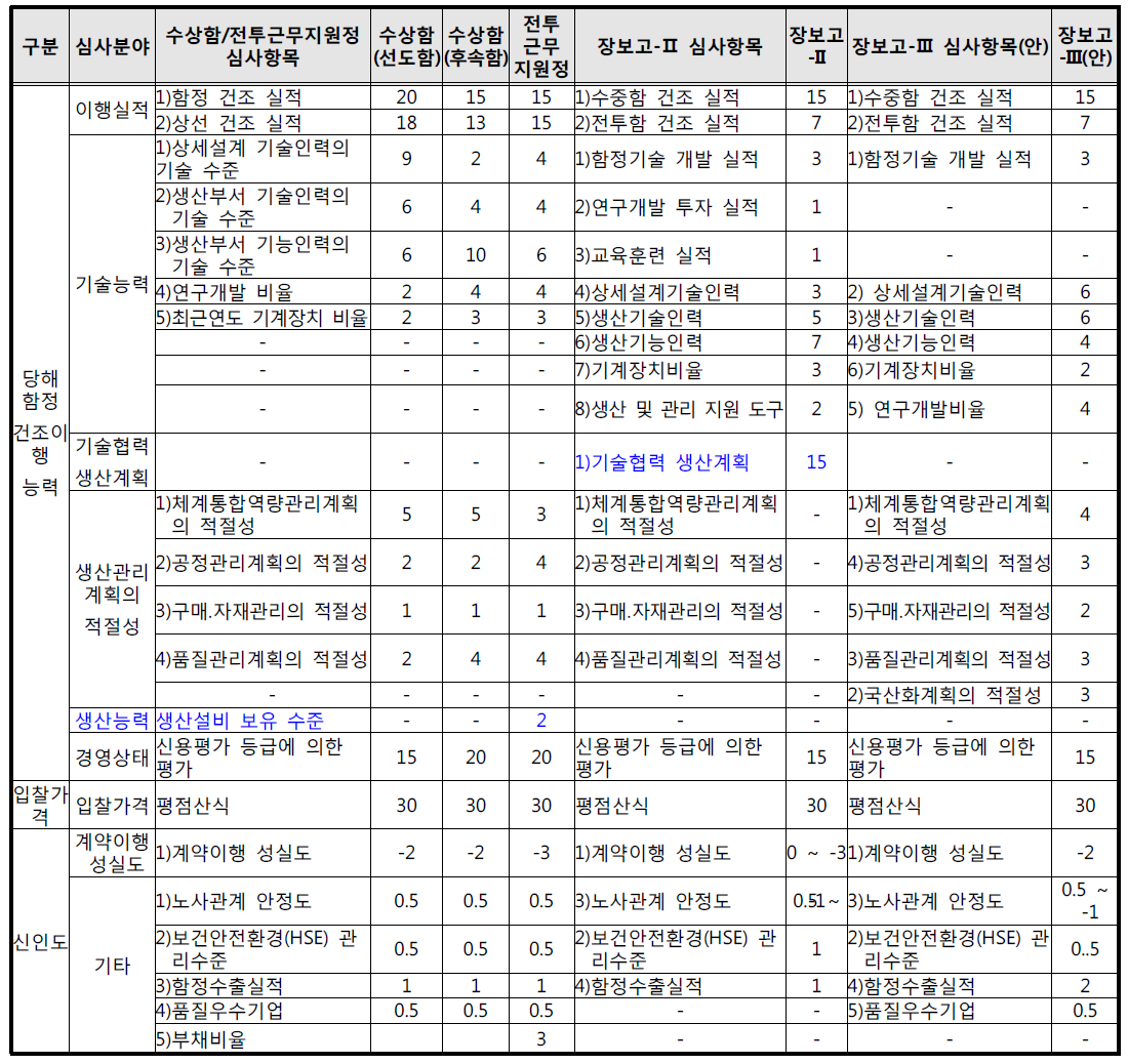 함정 적격심사기준 심사항목 및 배점 비교