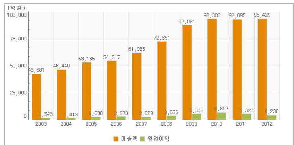 방위산업체 매출액 및 영업이익 현황