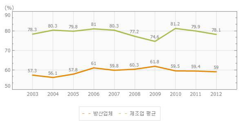 방산업체와 제조업체의 가동률 비교현황