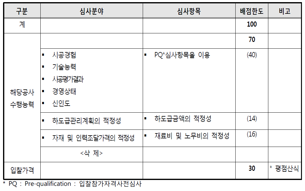 추정가격이 100억 원 이상인 공사의 적격심사항목 및 배점한도