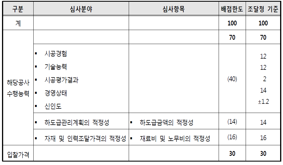 300억 미만 200억 이상 공사의 경우 배점기준