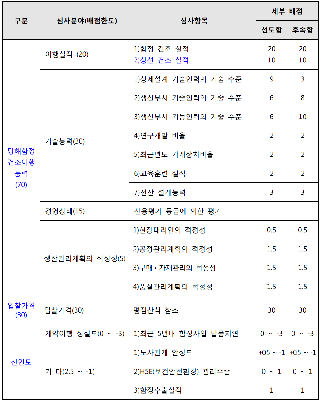 2006. 7월 기준 수상함 적격심사기준의 배점항목 및 배점기준