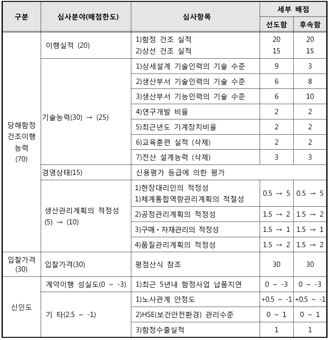 2008. 1월 기준 수상함 적격심사기준의 배점항목 및 배점기준