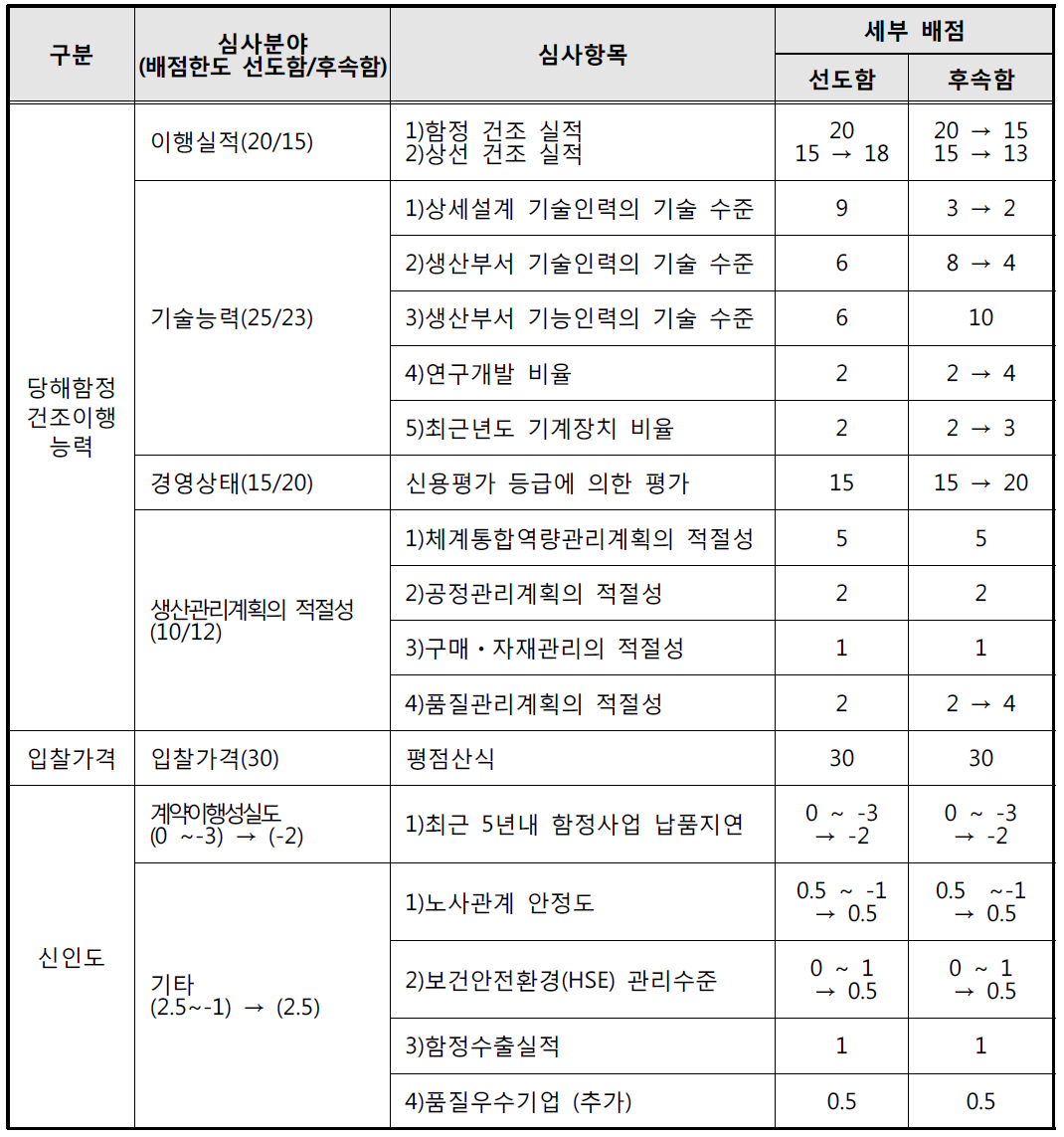 2010. 12월 기준 수상함 적격심사기준의 배점항목 및 배점기준