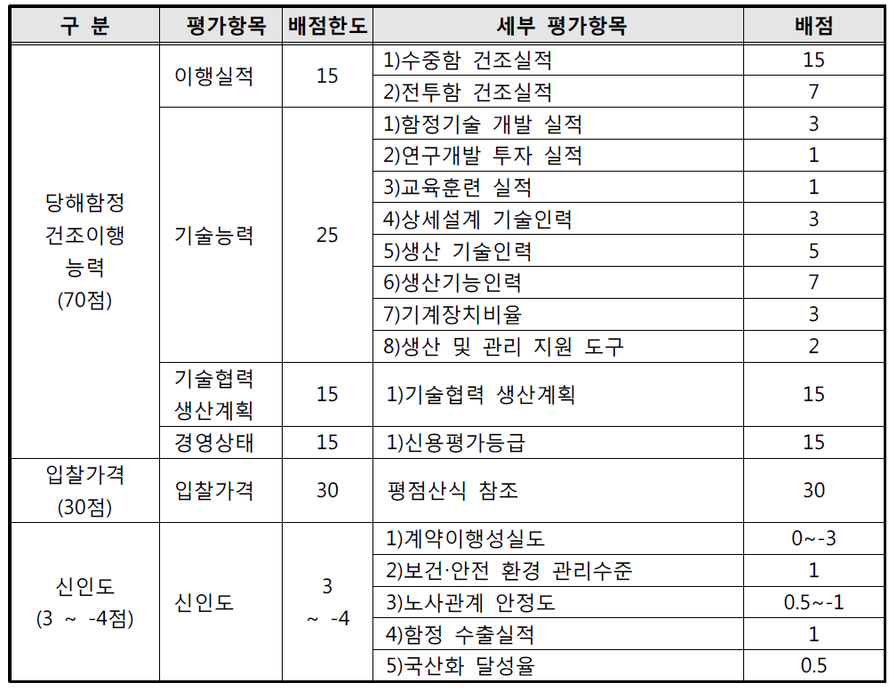 2007. 7월 기준 수중함 적격심사기준의 배점항목 및 배점기준