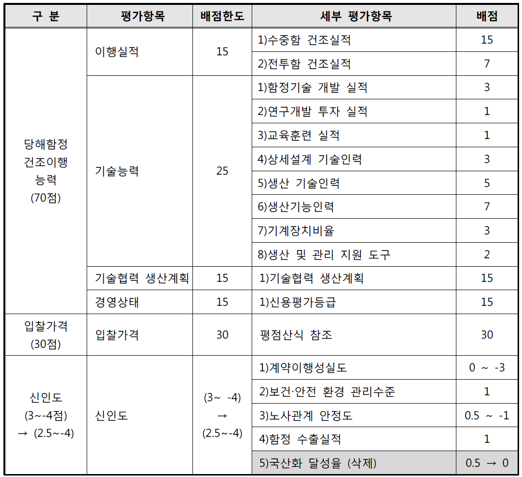 2012. 5월 기준 수중함 적격심사기준의 배점항목 및 배점기준