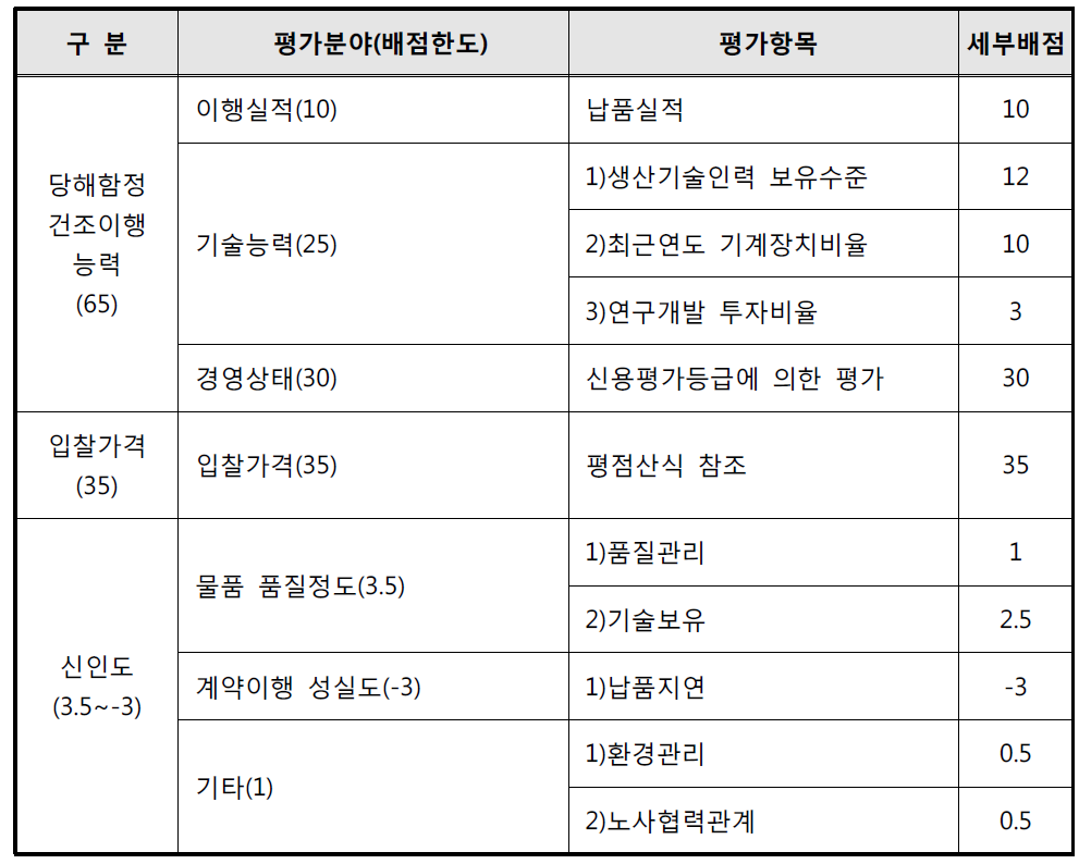 2007. 7월 기준 전투근무지원정 적격심사기준의 배점항목 및 배점기준