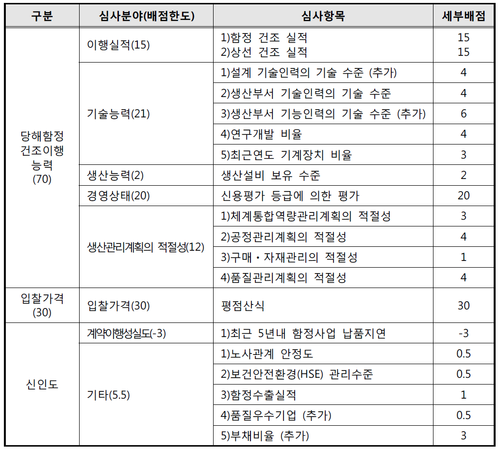 2014. 7월 기준 전투근무지원정 적격심사기준의 배점항목 및 배점기준