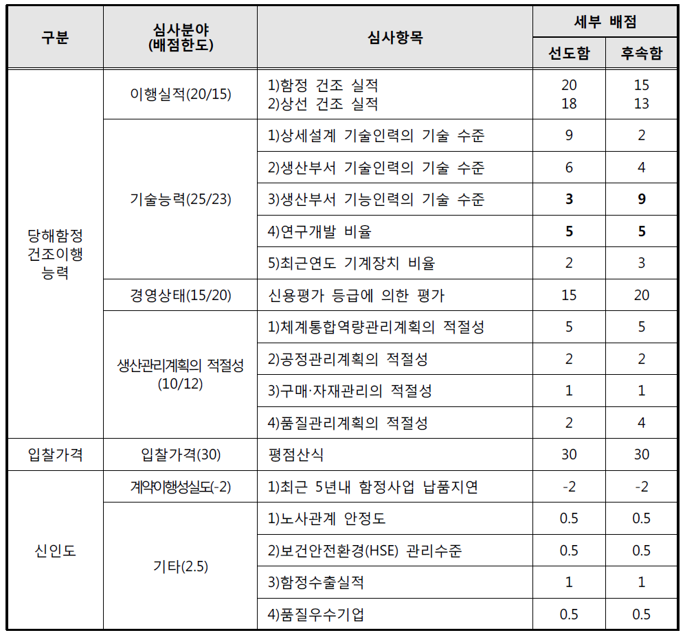 수상함(선도함, 후속함) 적격심사 기준 변경