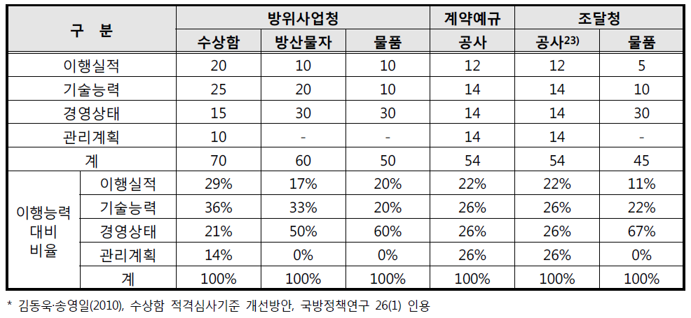 타 적격심사기준과 수상함(선도함) 기준과의 이행능력 평가 세부배점 비교