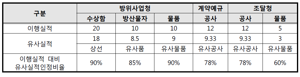 적격심사기준별 이행실적 관련 배점 비교