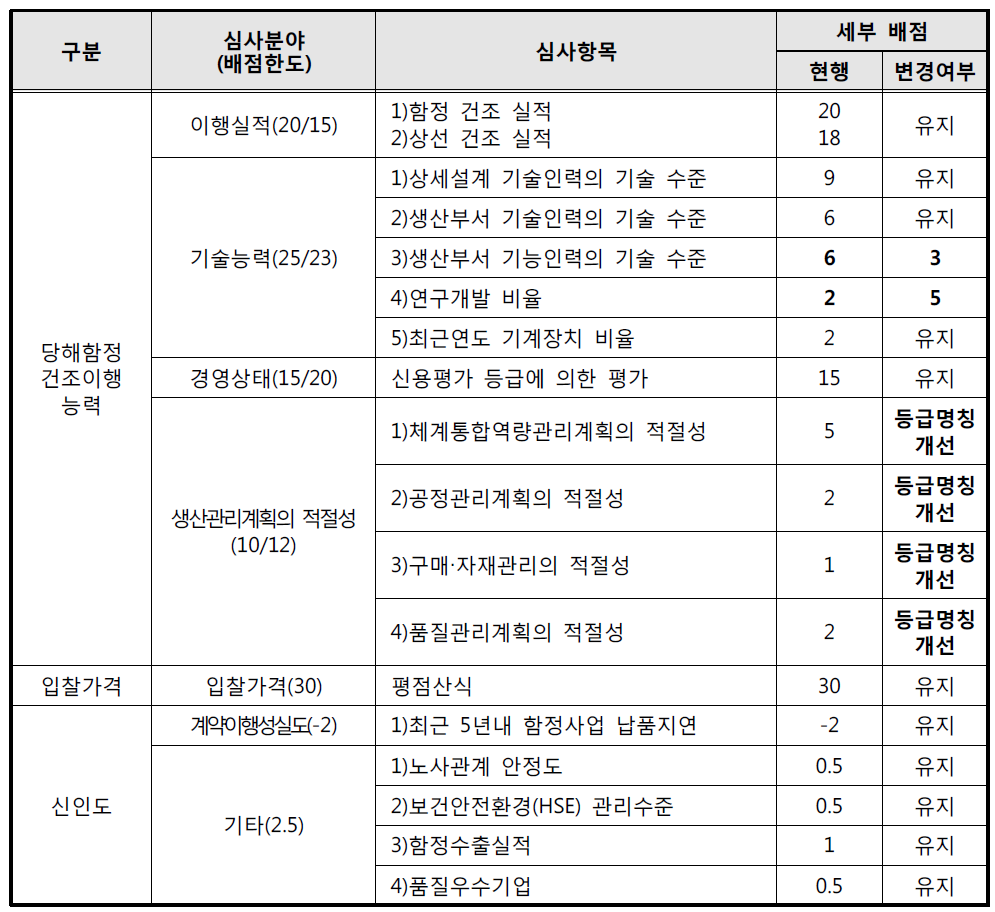 수상함(선도함) 적격심사기준 현행 대비 변경사항