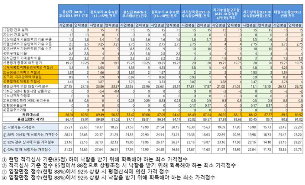 적격심사 통과점수 및 입찰점수 평가산식 조정에 따른 기 수행사업 분석 결과