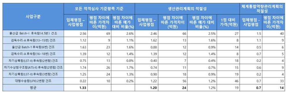 전체 항목과 