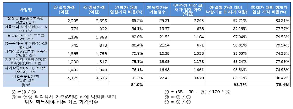 예정 가격 대비 낙찰통과 가능한 최저 입찰가격에 대한 비율